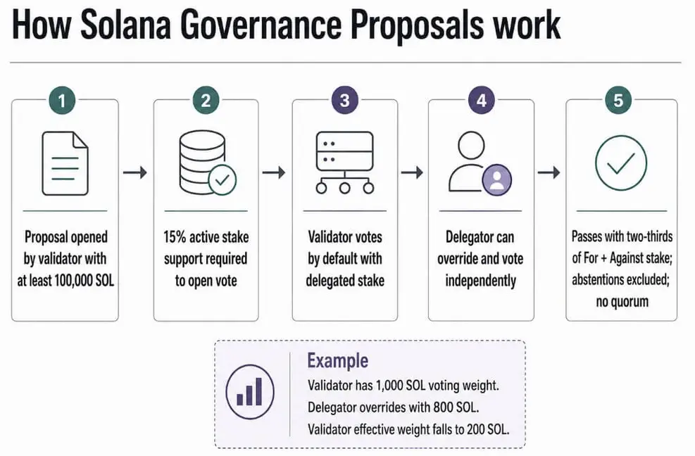 Стейкеры Solana получили новый способ повлиять на грядущий спор об инфляции SOL