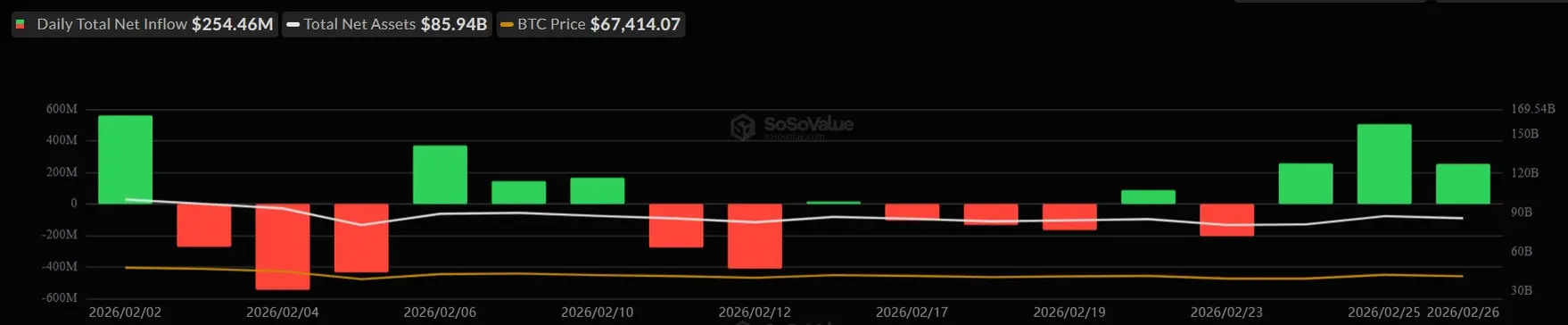 Биткоин получил приток в ETF на 1 млрд долларов после серии резких оттоков, открывая самый ясный путь к 90 000 долларов