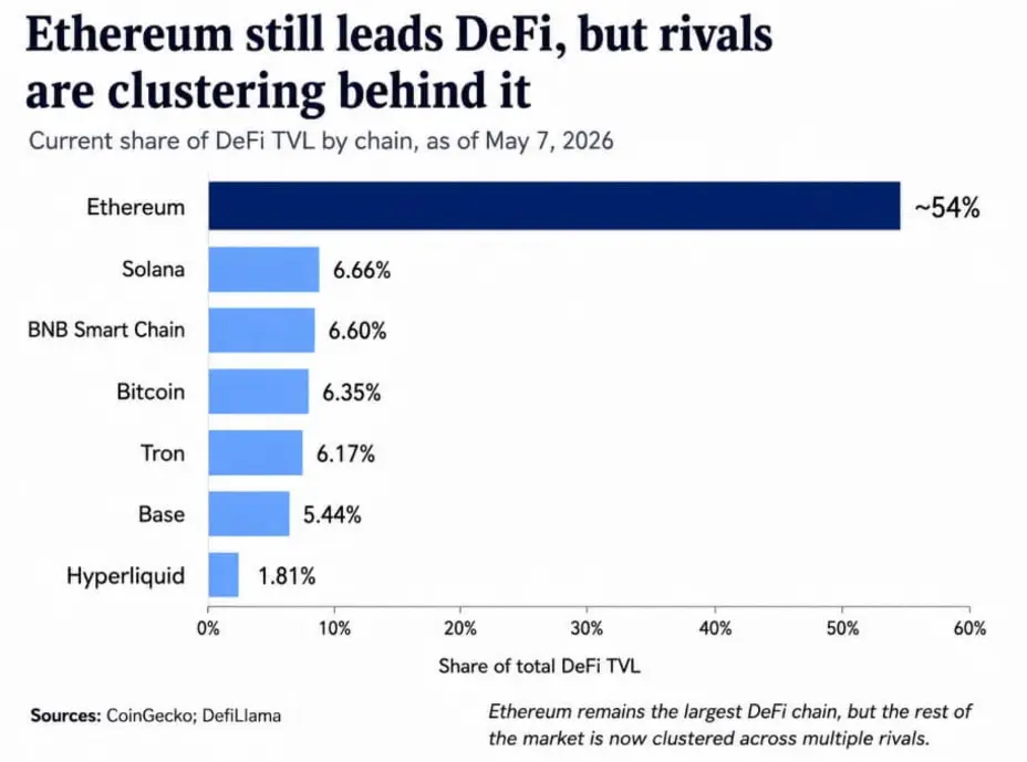 Ethereum теряет 10% доли рынка DeFi на фоне натиска конкурентов