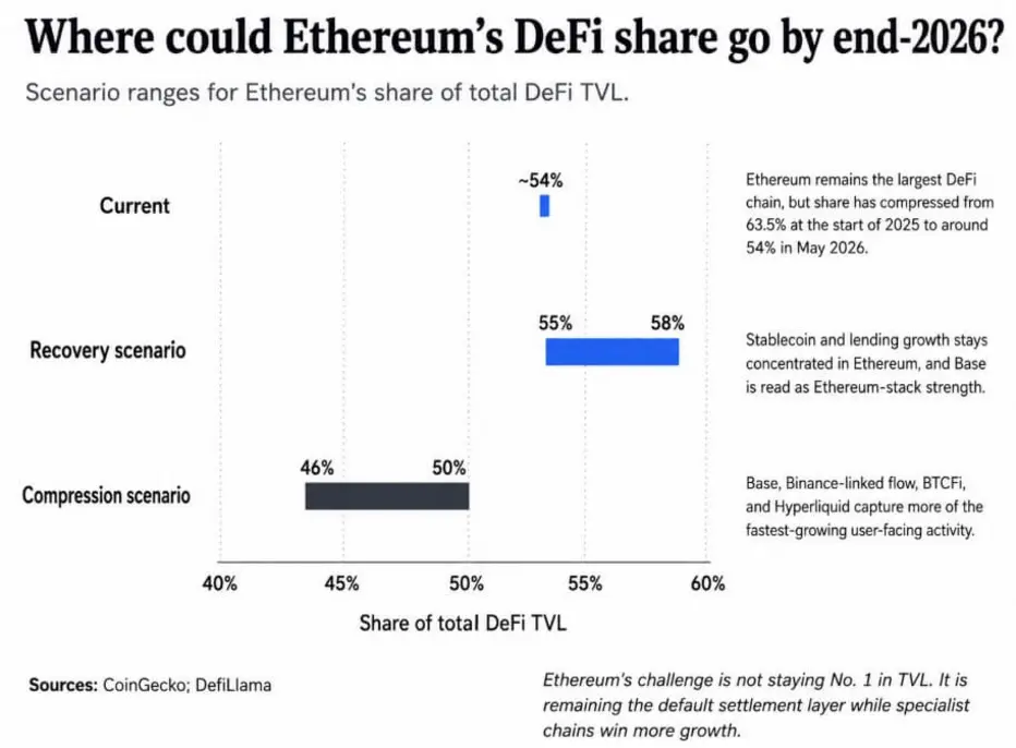 Ethereum теряет 10% доли рынка DeFi на фоне натиска конкурентов