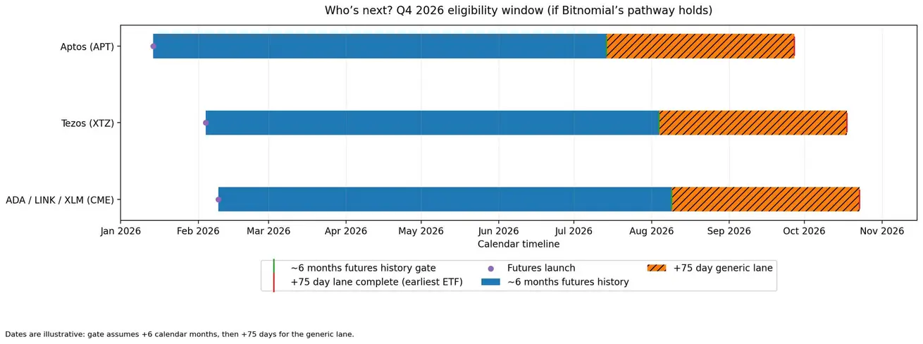 XRP переписывает правила одобрения альткоин-ETF: взлет в конце 2026 года после волны фьючерсных листингов
