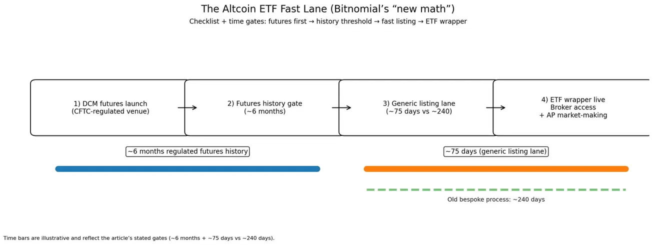 XRP переписывает правила одобрения альткоин-ETF: взлет в конце 2026 года после волны фьючерсных листингов