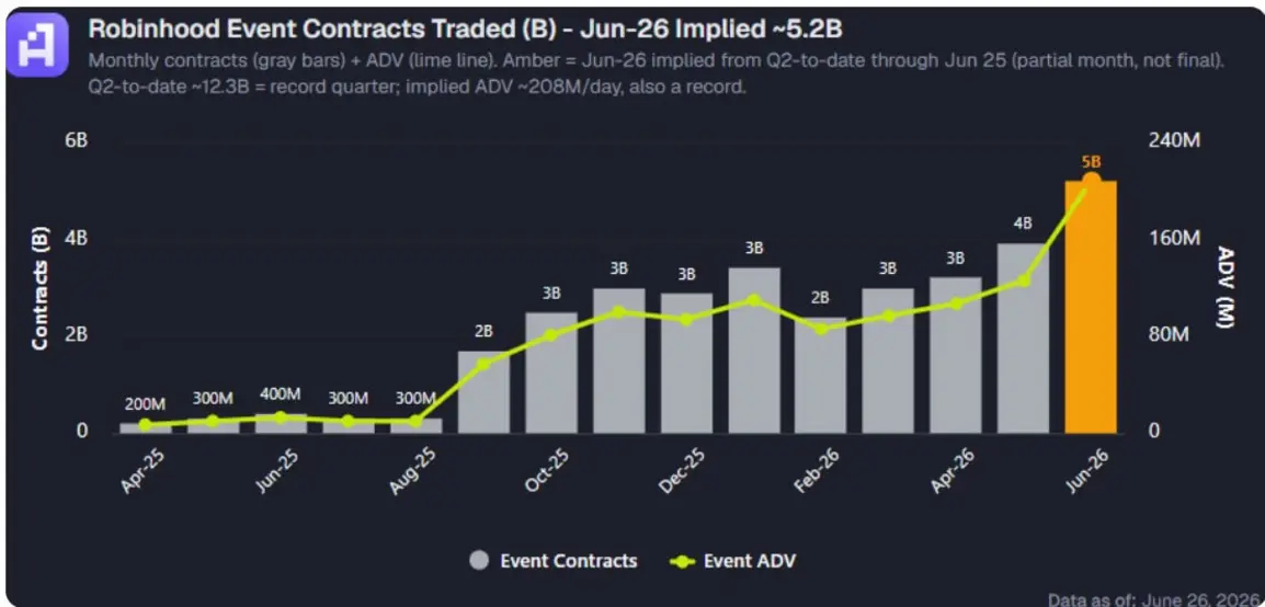 Ставка Robinhood на &laquo;крипту&raquo; сталкивается с бумом &laquo;prediction markets&raquo;