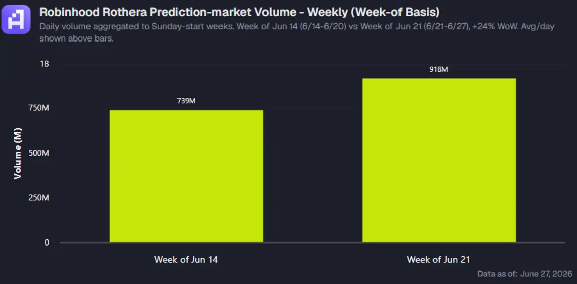 Ставка Robinhood на &laquo;крипту&raquo; сталкивается с бумом &laquo;prediction markets&raquo;