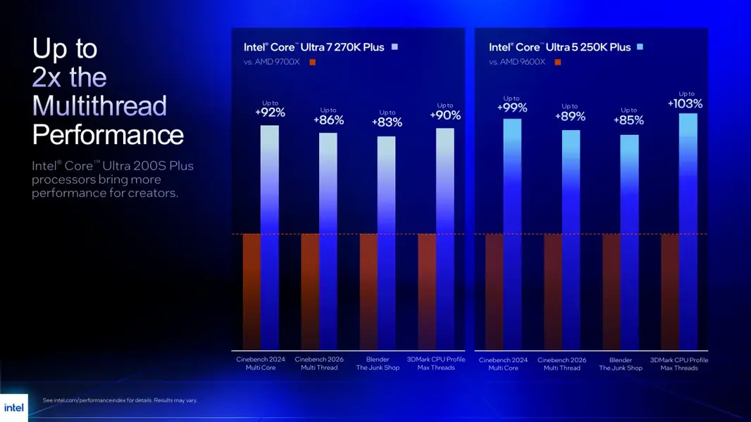 Intel: новые Core Ultra 270K Plus и 250K Plus уничтожают процессоры AMD Ryzen в Windows 11 25H2