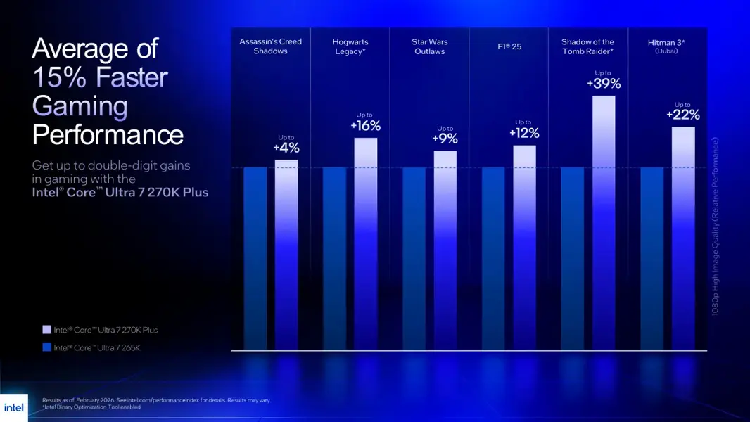 Intel: новые Core Ultra 270K Plus и 250K Plus уничтожают процессоры AMD Ryzen в Windows 11 25H2