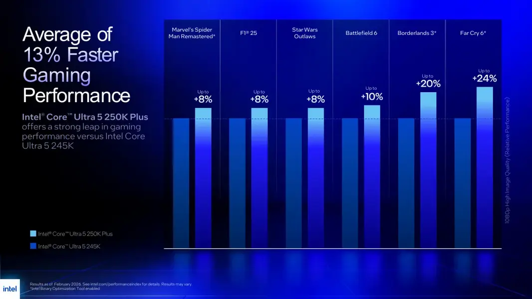 Intel: новые Core Ultra 270K Plus и 250K Plus уничтожают процессоры AMD Ryzen в Windows 11 25H2