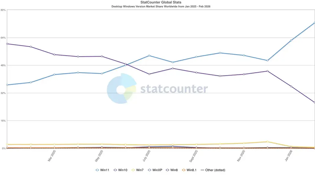 Statcounter: доля Windows 11 на рынке ПО резко выросла