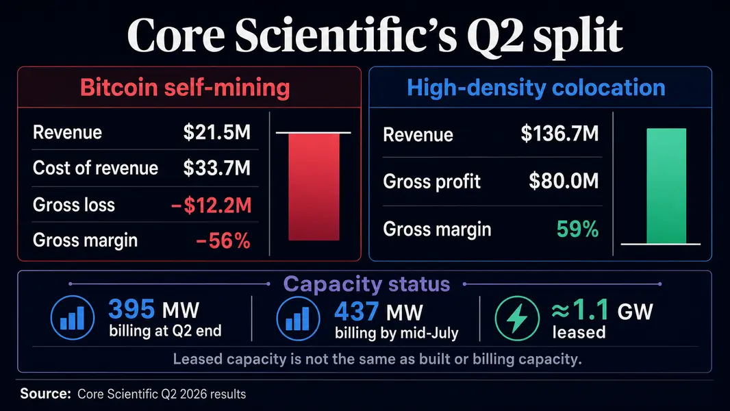 Core Scientific потеряла 56% на майнинге биткоина, но получила $80 млн прибыли от перехода на ИИ-хостинг