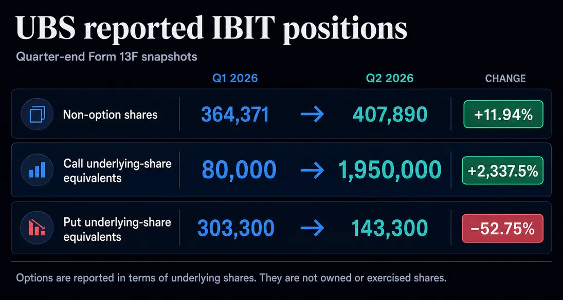 Коллы на Bitcoin ETF взлетели в 24 раза, путы упали на 52,75%, достигнув 1,95 млн базовых акций IBIT