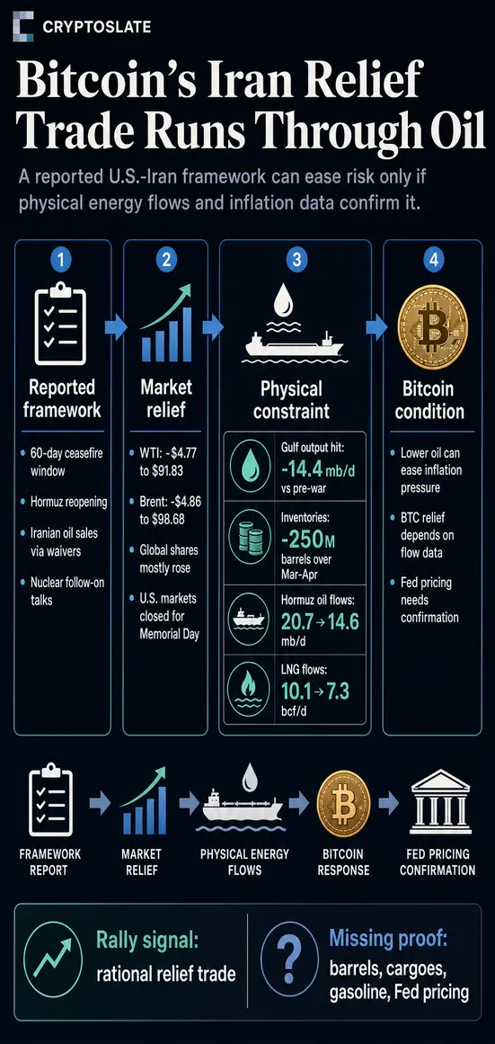 Ралли биткоина на фоне сделки с Ираном ждет решающая проверка: нефтяные потоки и политика ФРС