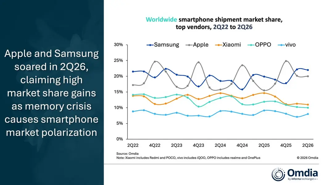 Omdia: поставки смартфонов на рынок упали во втором квартале, но Samsung и Apple увеличили свои доли рынка