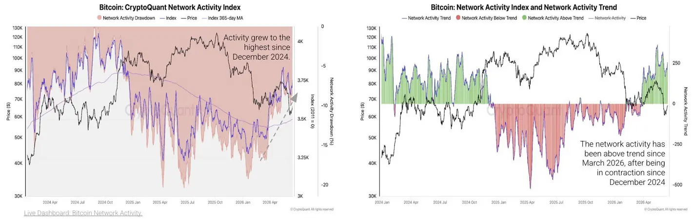 Сеть Bitcoin оживилась после мирного соглашения с Ираном: достигло ли BTC своего &laquo;дна&raquo;?