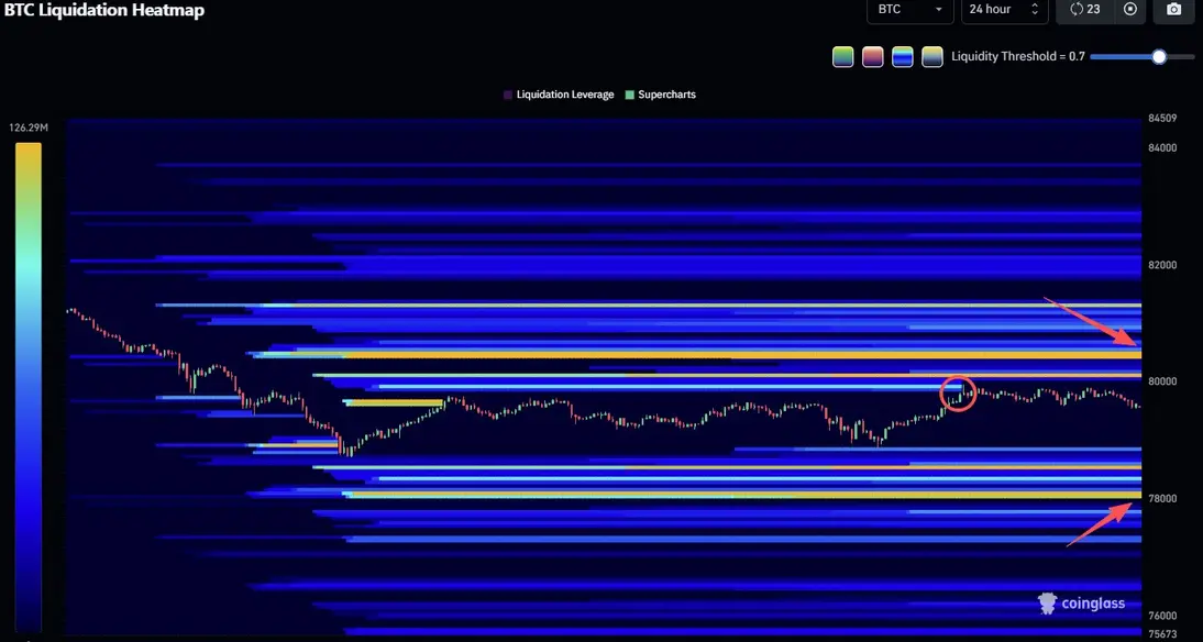 Биткоин-трейдеры готовятся к &laquo;ликвидационной ловушке&raquo; на $1 млрд после того, как шок от инфляции обрушил курс ниже $80 000