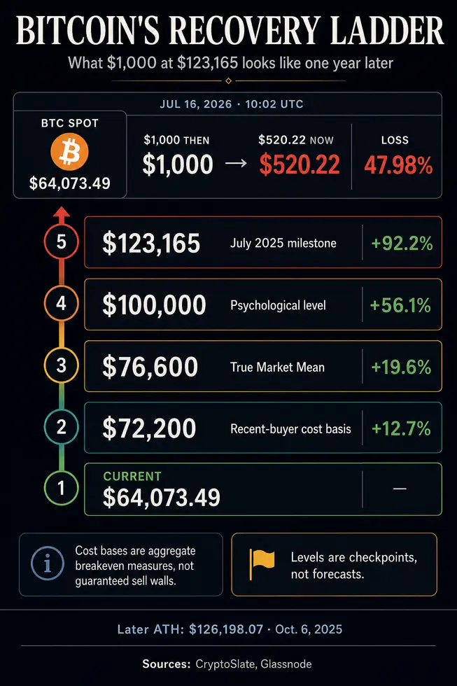 Биткоин должен взлететь на 92%, чтобы спасти прошлогодних покупателей по $120K, а пути отступления начинаются с $72K