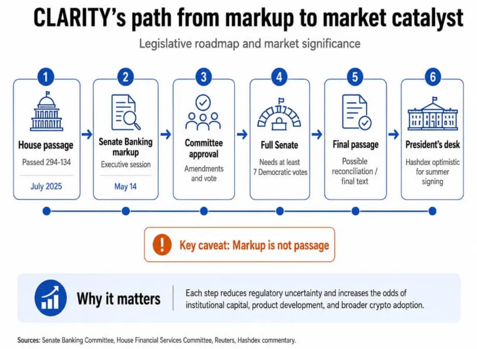 Рынки криптовалют катастрофически недооценивают принятие &laquo;Clarity Act&raquo; &mdash; предупреждает Hashdex