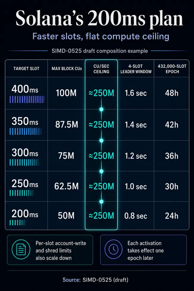 Solana урезает лимиты вычислений на блок, чтобы новый разгон до 350 мс не перегрузил сеть
