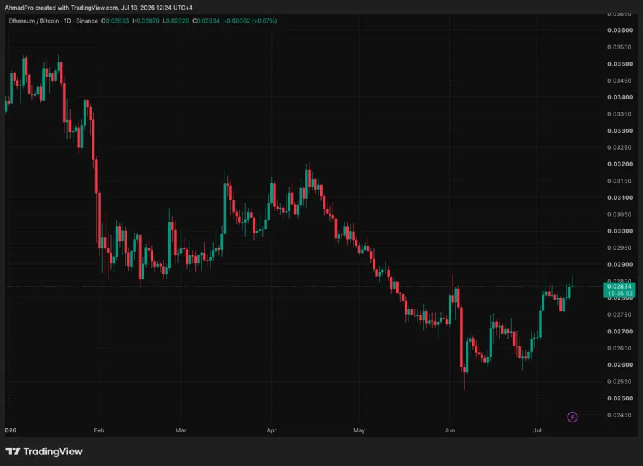 Том Ли: Ethereum обгонит Bitcoin
