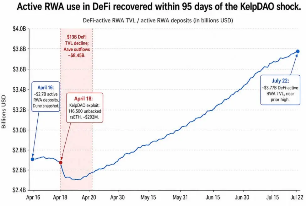 «Восстановление RWA на $3,8 млрд показывает, как быстро DeFi переварил шок KelpDAO»