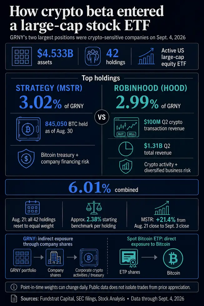 Strategy и Robinhood возглавили ETF с капитализацией 4,5 миллиарда долларов, который не был создан для криптовалют