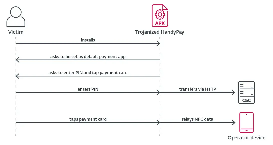 Android-вредонос NGate крадет NFC-данные через приложение HandyPay