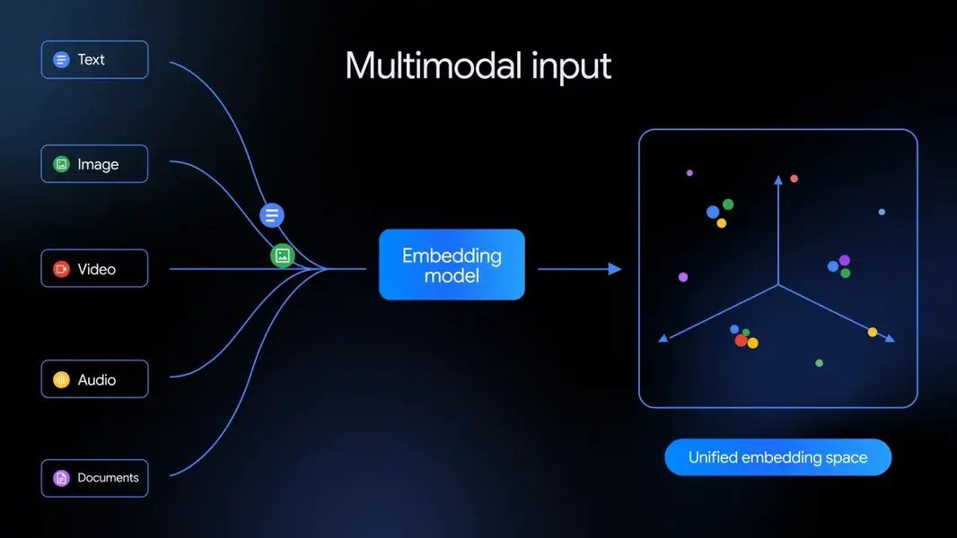 Google выпустила мультимодальную AI-модель Gemini Embedding 2