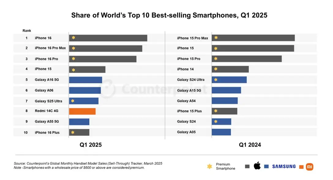 iPhone 17 стал самым продаваемым смартфоном в мире в первом квартале этого года