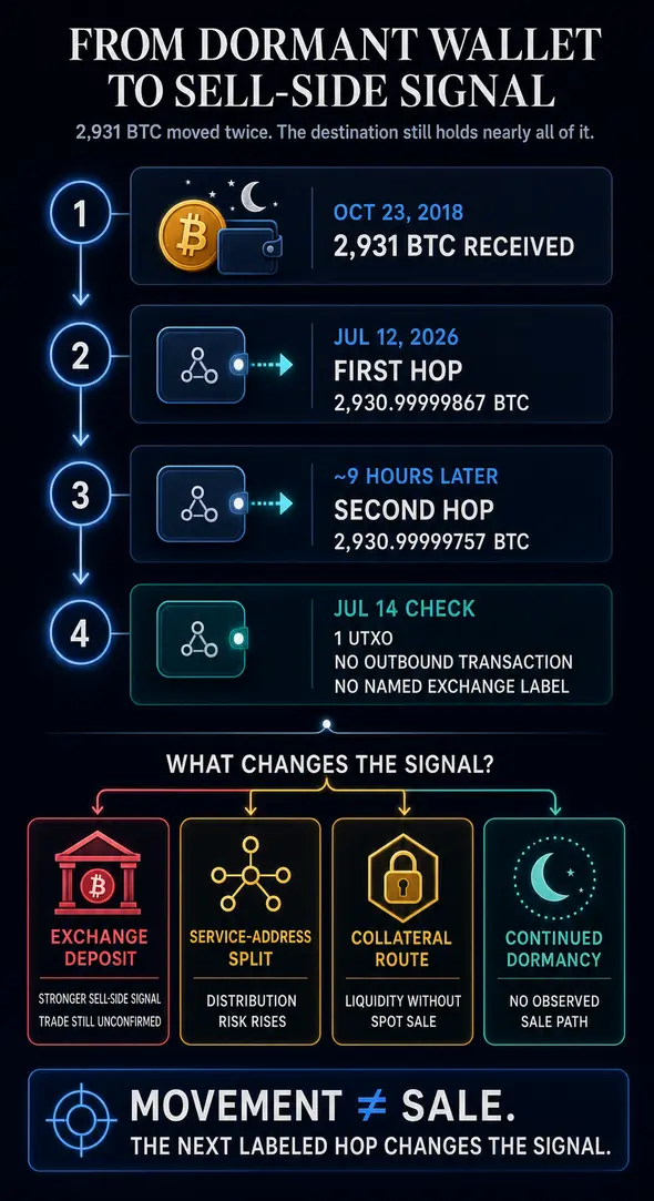Готовится ли Bitcoin-кит из 2018 года обналичить $188 млн после пробуждения?