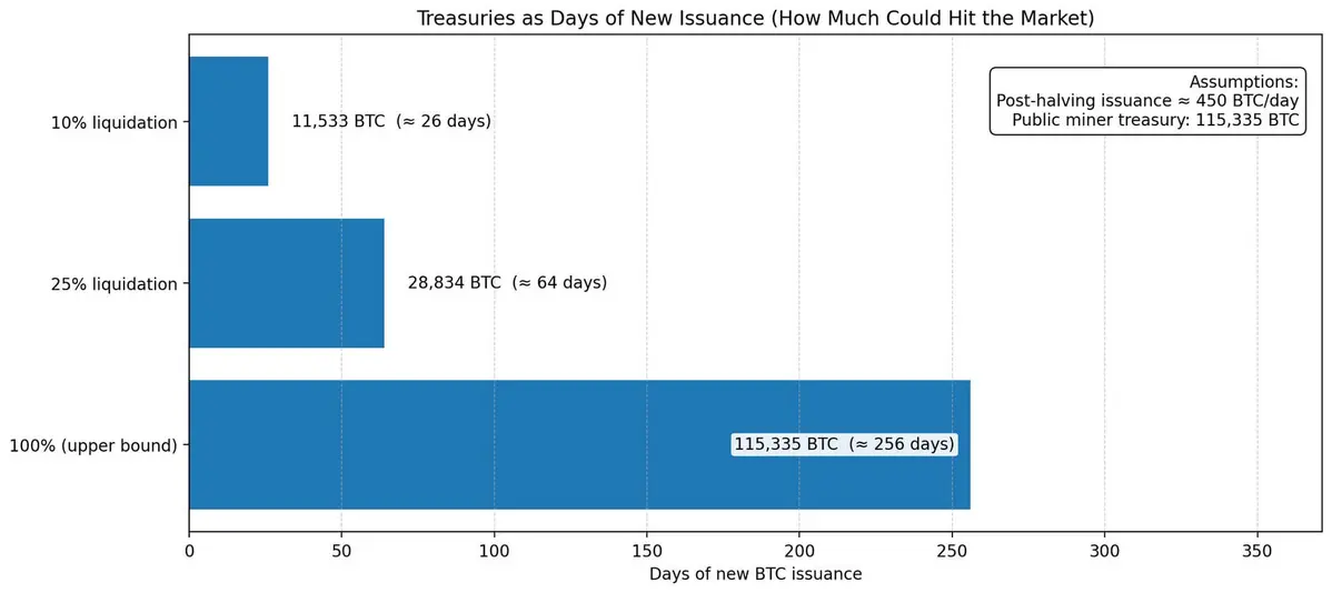 Майнеры биткоина продают 5 359 BTC на фоне роста цен на электроэнергию зимой и стремительного сокращения их казны на 7,4 миллиарда долларов