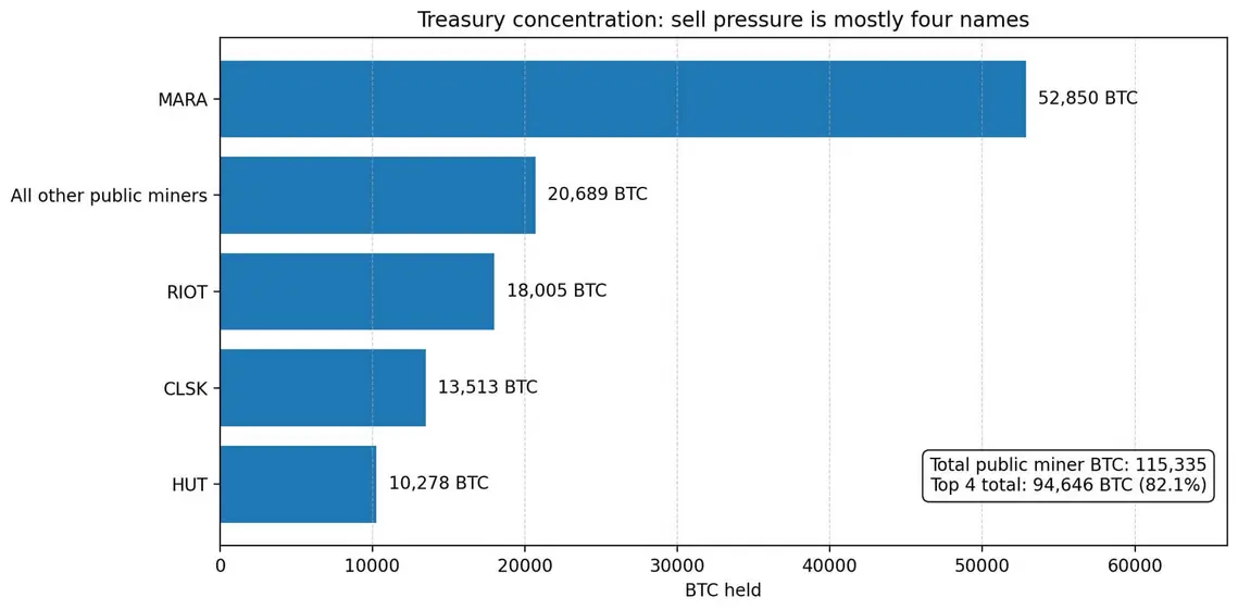 Майнеры биткоина продают 5 359 BTC на фоне роста цен на электроэнергию зимой и стремительного сокращения их казны на 7,4 миллиарда долларов