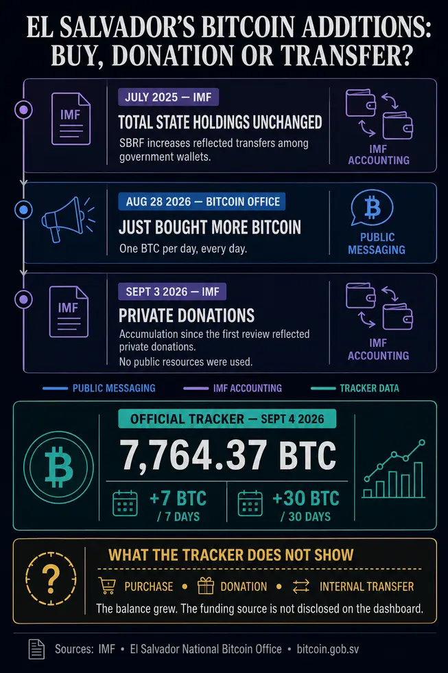 Сальвадор пополнил запасы на 1540 BTC, но МВФ утверждает, что правительство Букеле за них не платило