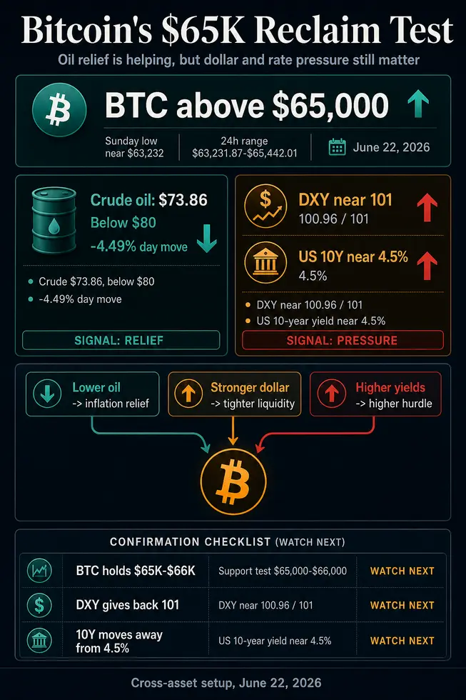 Биткоин взлетел до $65 000 на фоне падения цен на нефть, но данные рынка США пока не дают повода для оптимизма