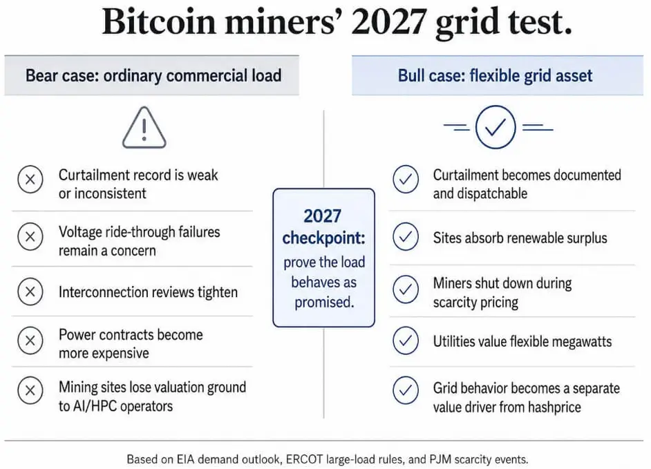 У майнеров биткоина есть время до 2027 года, чтобы доказать право на использование электричества в перегруженной энергосети США