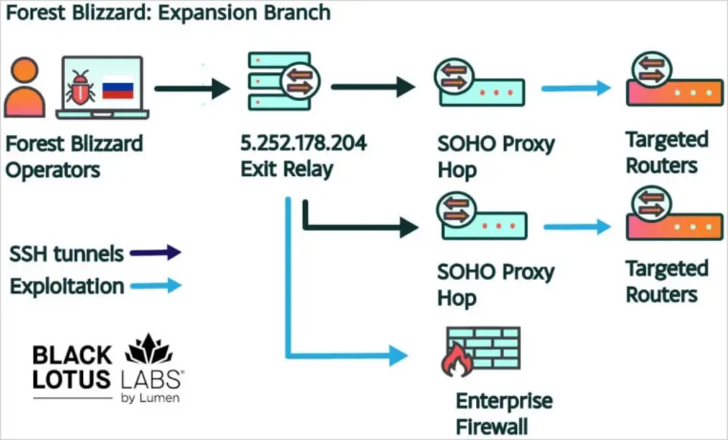 Власти пресекли DNS-хулиганство на роутерах, использовавшееся для кражи учетных данных Microsoft 365