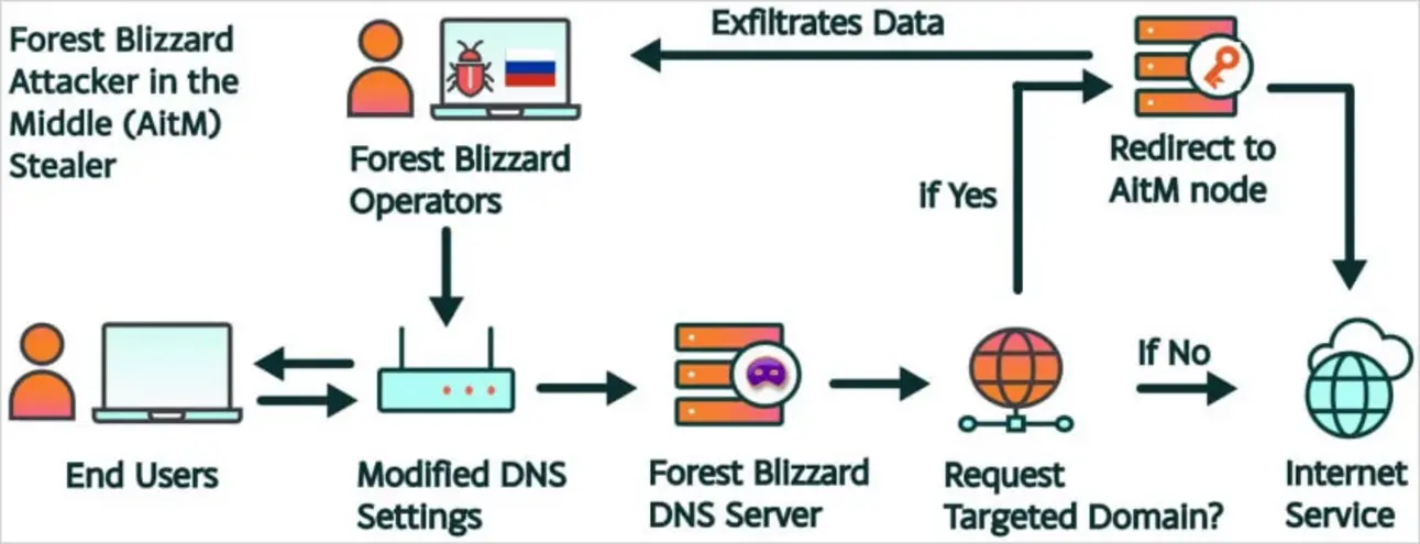 Власти пресекли DNS-хулиганство на роутерах, использовавшееся для кражи учетных данных Microsoft 365
