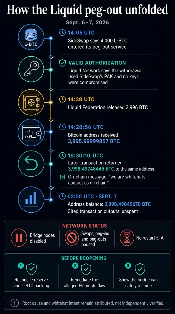 &laquo;Белый хакер&raquo; удерживает 320 миллионов долларов в Bitcoin, пока разработчики не докажут устранение критической уязвимости сети