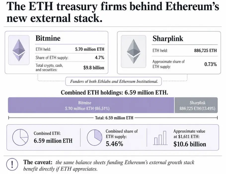 Ethereum раскалывается на три центра силы, а криптофонды оплачивают счета двух из них