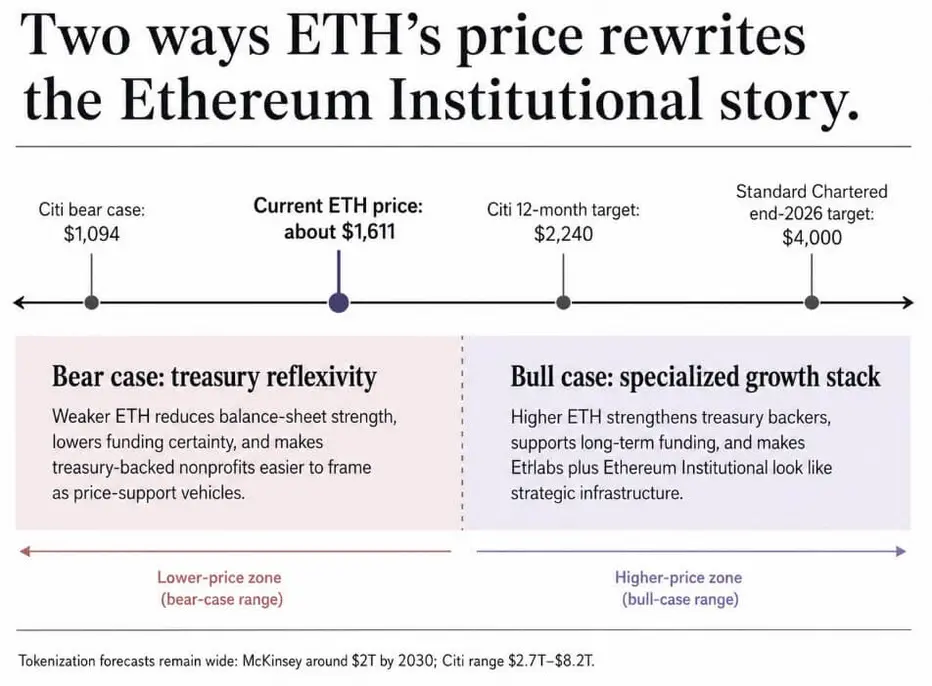 Ethereum раскалывается на три центра силы, а криптофонды оплачивают счета двух из них