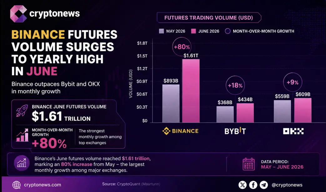 Фьючерсы Binance взлетели на 80% в июне на фоне падения спотового рынка до двухлетнего минимума