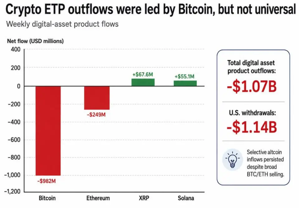 Притоки в биткоин-ETF подсветили раскол на фоне криптораспродажи объемом в 1 миллиард долларов