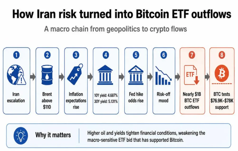 Притоки в биткоин-ETF подсветили раскол на фоне криптораспродажи объемом в 1 миллиард долларов