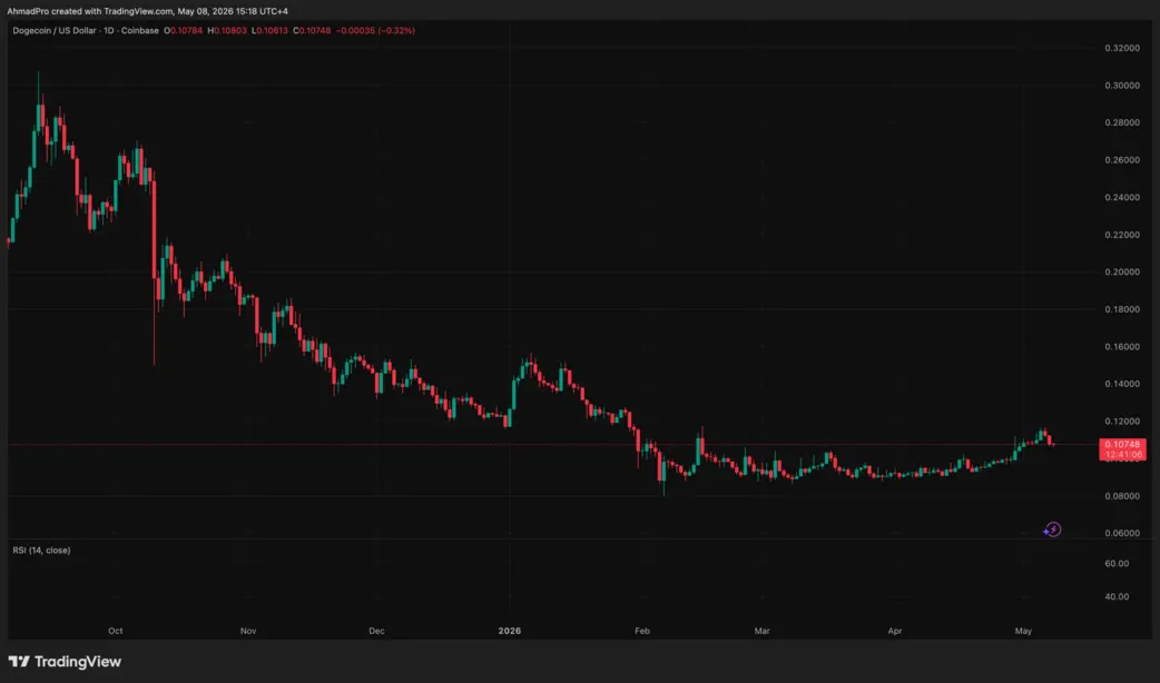 Ралли Dogecoin остановилось: ICO Maxi Doge приближается к отметке в 5 миллионов долларов