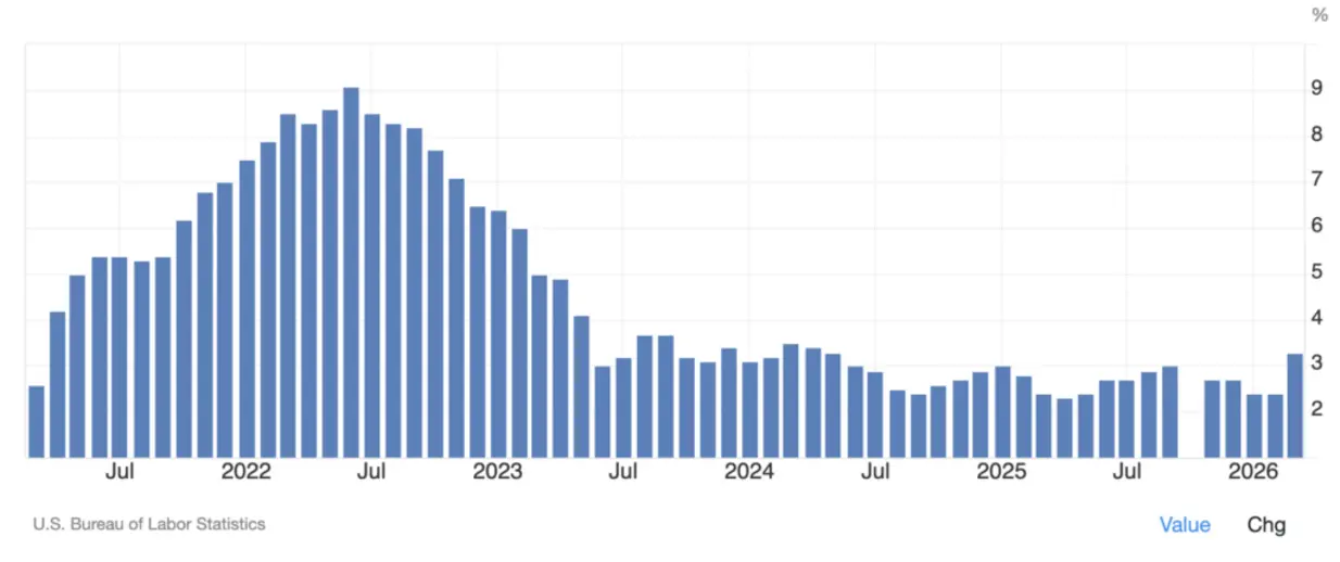 Инфляция в США подскочила до 3,3% &mdash; рекордный рост с 2021 года, но почему Bitcoin даже не шелохнулся?
