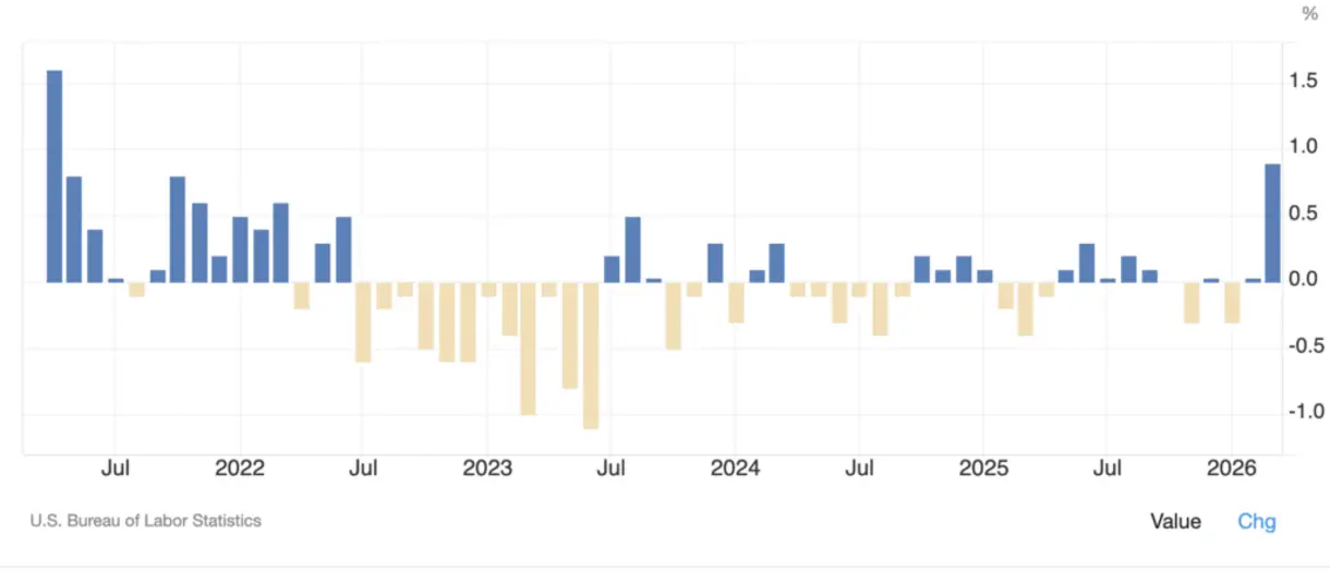 Инфляция в США подскочила до 3,3% &mdash; рекордный рост с 2021 года, но почему Bitcoin даже не шелохнулся?