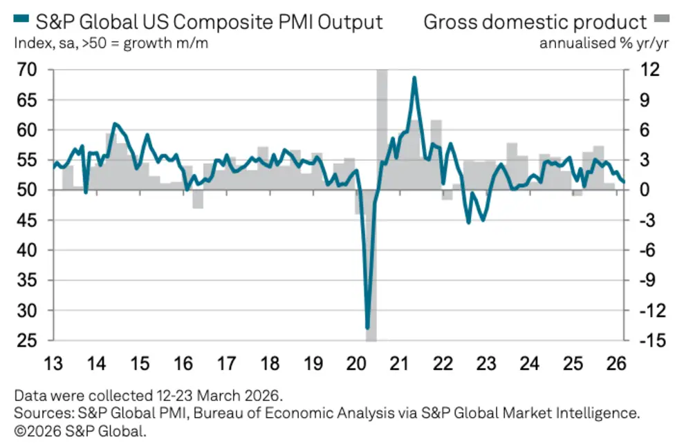 Биткоин под прицелом: данные по PMI в США вновь подогревают страхи стагфляции