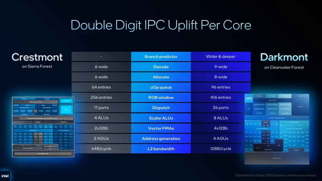 Computex 2026: Intel представляет Xeon 6+ с 288 &laquo;E-cores&raquo;