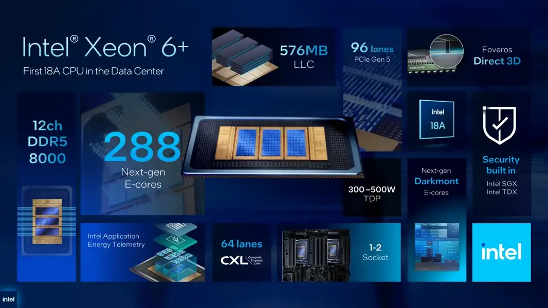 Computex 2026: Intel представляет Xeon 6+ с 288 &laquo;E-cores&raquo;