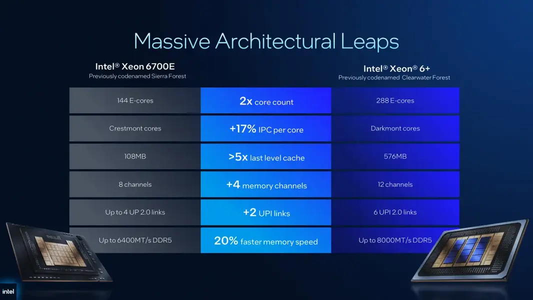 Computex 2026: Intel представляет Xeon 6+ с 288 &laquo;E-cores&raquo;