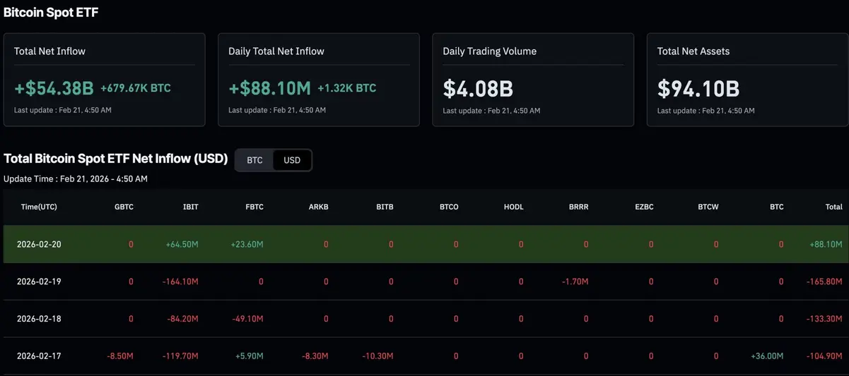 Цена Биткоина упала ниже $65 тыс. на фоне опасений по поводу тарифов Трампа, вызвавших отток капитала из рисковых активов