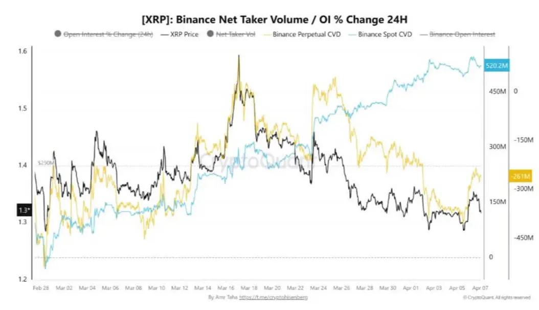 Потери XRP вынуждают «late buyers» выходить из игры, превращая каждый отскок в новую зону продаж